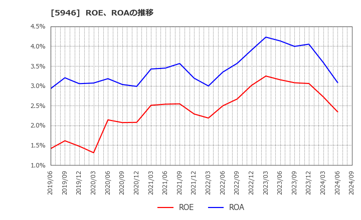 5946 (株)長府製作所: ROE、ROAの推移