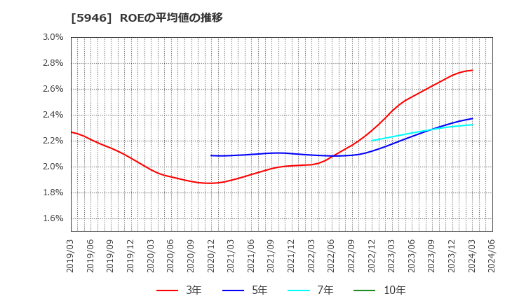 5946 (株)長府製作所: ROEの平均値の推移