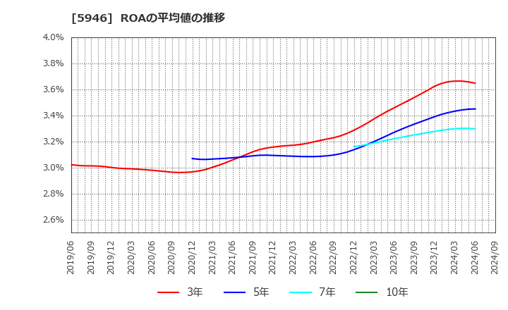 5946 (株)長府製作所: ROAの平均値の推移