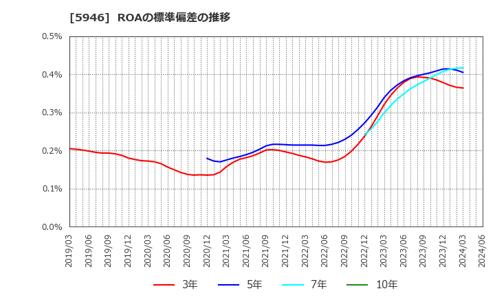 5946 (株)長府製作所: ROAの標準偏差の推移