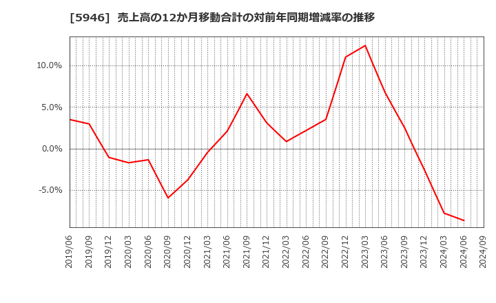 5946 (株)長府製作所: 売上高の12か月移動合計の対前年同期増減率の推移