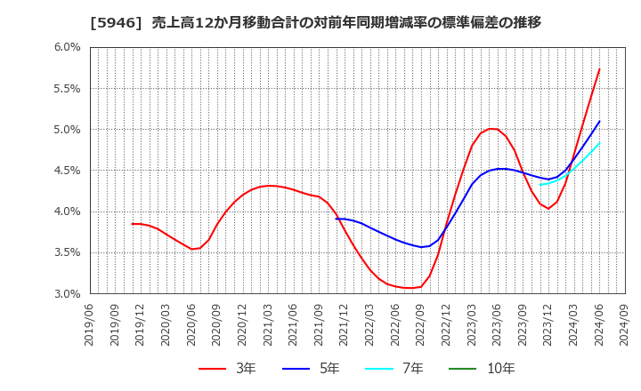 5946 (株)長府製作所: 売上高12か月移動合計の対前年同期増減率の標準偏差の推移