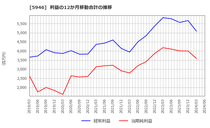 5946 (株)長府製作所: 利益の12か月移動合計の推移