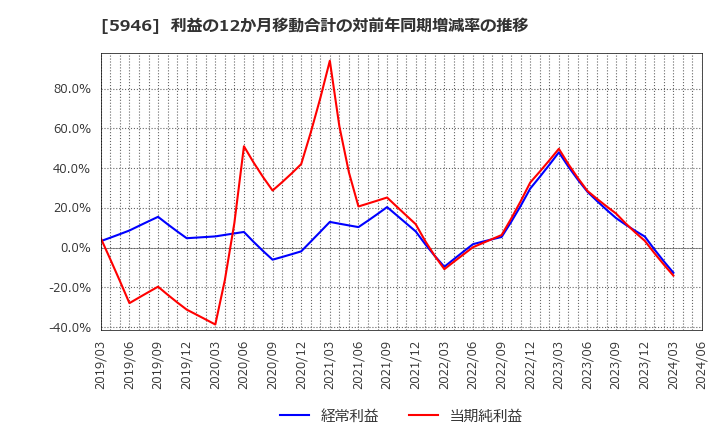 5946 (株)長府製作所: 利益の12か月移動合計の対前年同期増減率の推移
