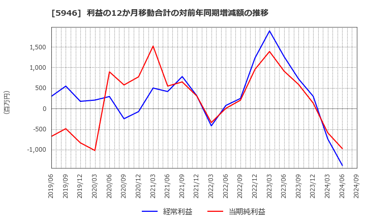 5946 (株)長府製作所: 利益の12か月移動合計の対前年同期増減額の推移