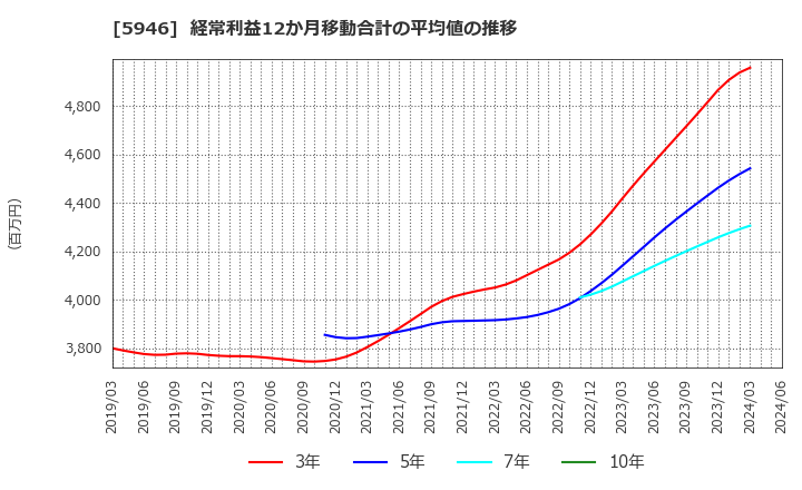 5946 (株)長府製作所: 経常利益12か月移動合計の平均値の推移
