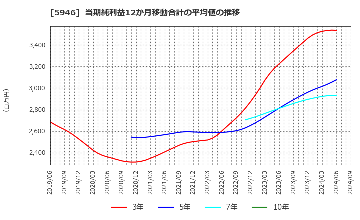 5946 (株)長府製作所: 当期純利益12か月移動合計の平均値の推移