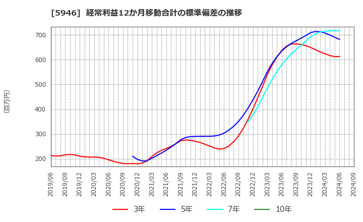 5946 (株)長府製作所: 経常利益12か月移動合計の標準偏差の推移