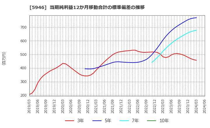 5946 (株)長府製作所: 当期純利益12か月移動合計の標準偏差の推移