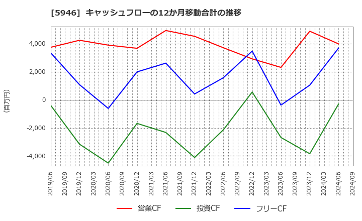 5946 (株)長府製作所: キャッシュフローの12か月移動合計の推移