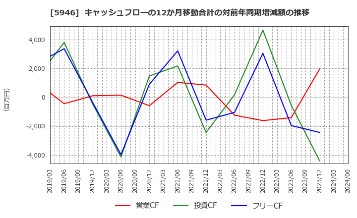 5946 (株)長府製作所: キャッシュフローの12か月移動合計の対前年同期増減額の推移