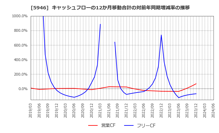5946 (株)長府製作所: キャッシュフローの12か月移動合計の対前年同期増減率の推移