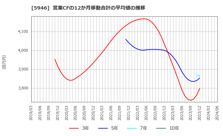 5946 (株)長府製作所: 営業CFの12か月移動合計の平均値の推移