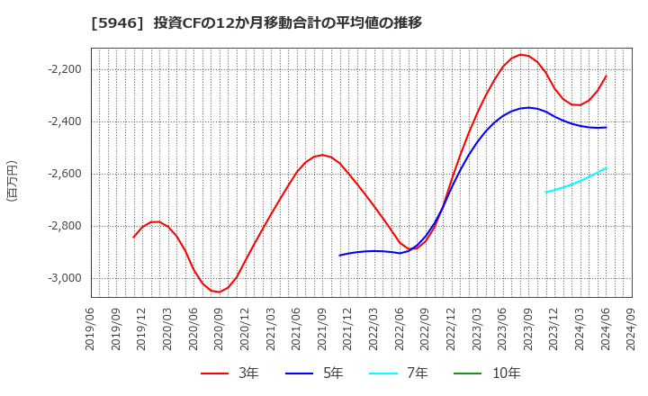 5946 (株)長府製作所: 投資CFの12か月移動合計の平均値の推移