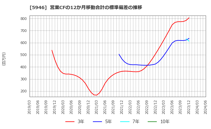 5946 (株)長府製作所: 営業CFの12か月移動合計の標準偏差の推移