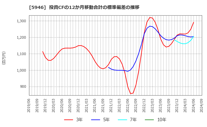 5946 (株)長府製作所: 投資CFの12か月移動合計の標準偏差の推移