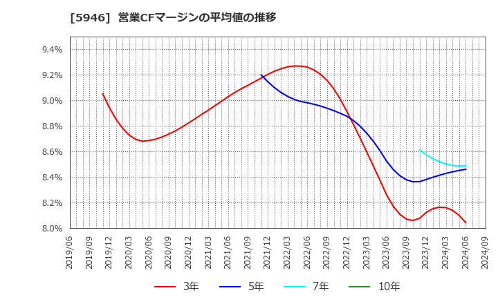 5946 (株)長府製作所: 営業CFマージンの平均値の推移