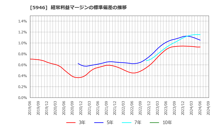 5946 (株)長府製作所: 経常利益マージンの標準偏差の推移