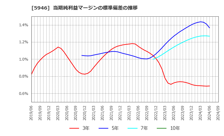 5946 (株)長府製作所: 当期純利益マージンの標準偏差の推移