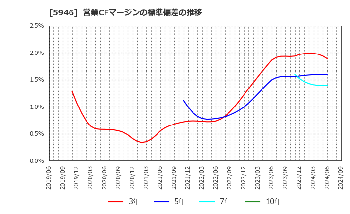 5946 (株)長府製作所: 営業CFマージンの標準偏差の推移