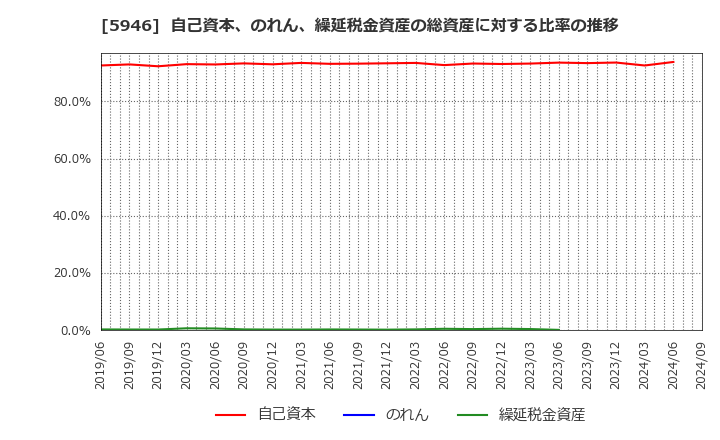 5946 (株)長府製作所: 自己資本、のれん、繰延税金資産の総資産に対する比率の推移