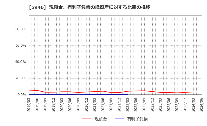 5946 (株)長府製作所: 現預金、有利子負債の総資産に対する比率の推移