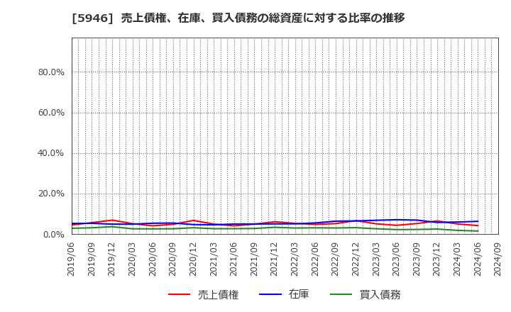 5946 (株)長府製作所: 売上債権、在庫、買入債務の総資産に対する比率の推移