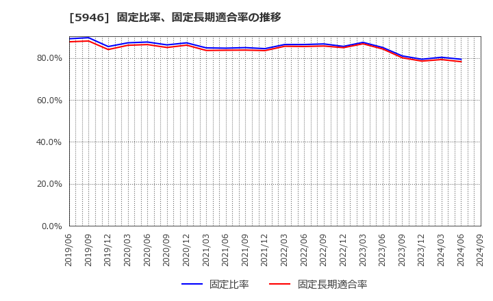 5946 (株)長府製作所: 固定比率、固定長期適合率の推移