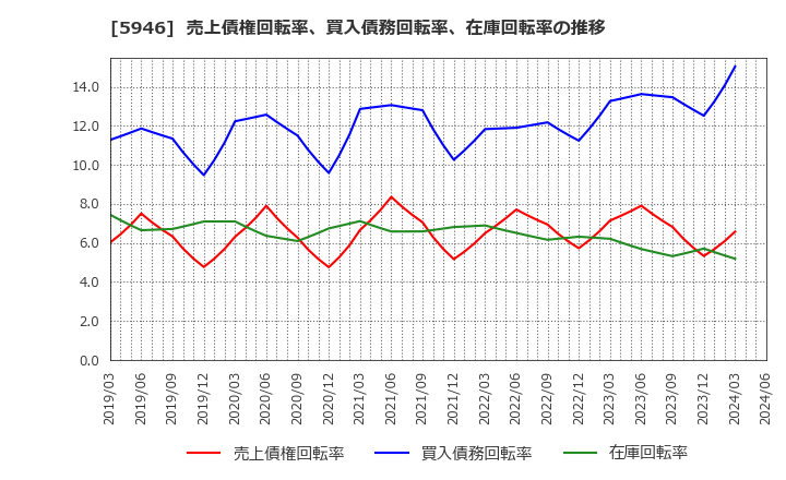5946 (株)長府製作所: 売上債権回転率、買入債務回転率、在庫回転率の推移