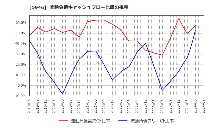 5946 (株)長府製作所: 流動負債キャッシュフロー比率の推移