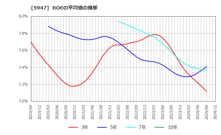 5947 リンナイ(株): ROEの平均値の推移