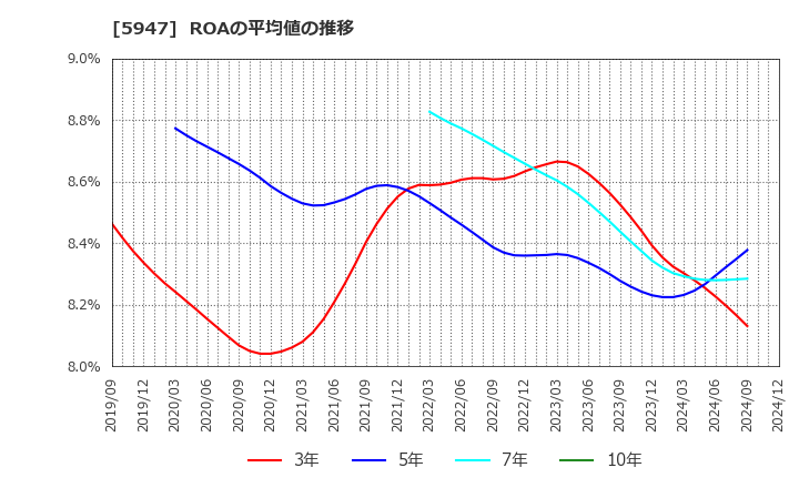 5947 リンナイ(株): ROAの平均値の推移