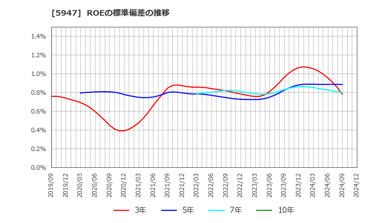 5947 リンナイ(株): ROEの標準偏差の推移