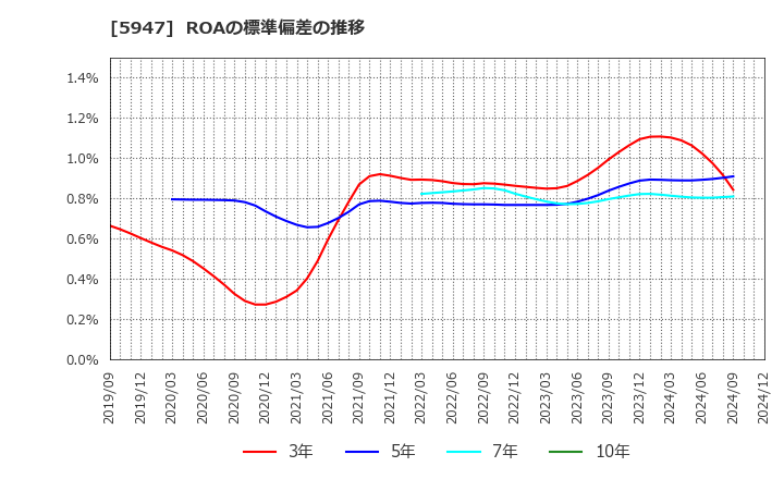 5947 リンナイ(株): ROAの標準偏差の推移