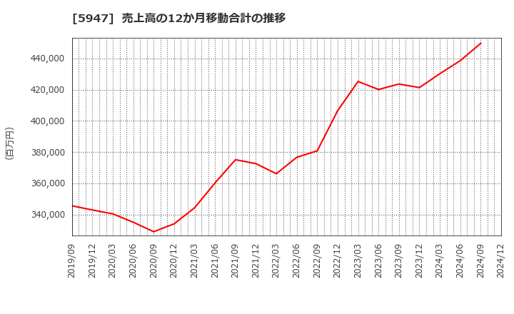 5947 リンナイ(株): 売上高の12か月移動合計の推移