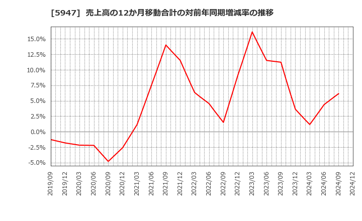 5947 リンナイ(株): 売上高の12か月移動合計の対前年同期増減率の推移