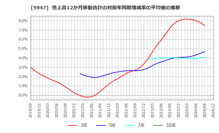 5947 リンナイ(株): 売上高12か月移動合計の対前年同期増減率の平均値の推移