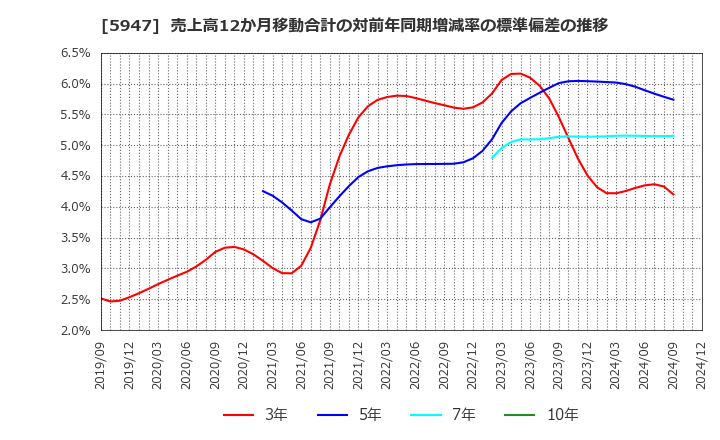 5947 リンナイ(株): 売上高12か月移動合計の対前年同期増減率の標準偏差の推移