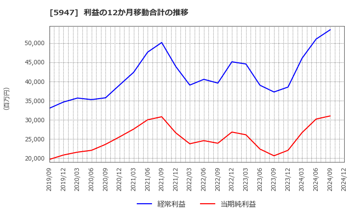 5947 リンナイ(株): 利益の12か月移動合計の推移