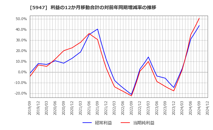 5947 リンナイ(株): 利益の12か月移動合計の対前年同期増減率の推移