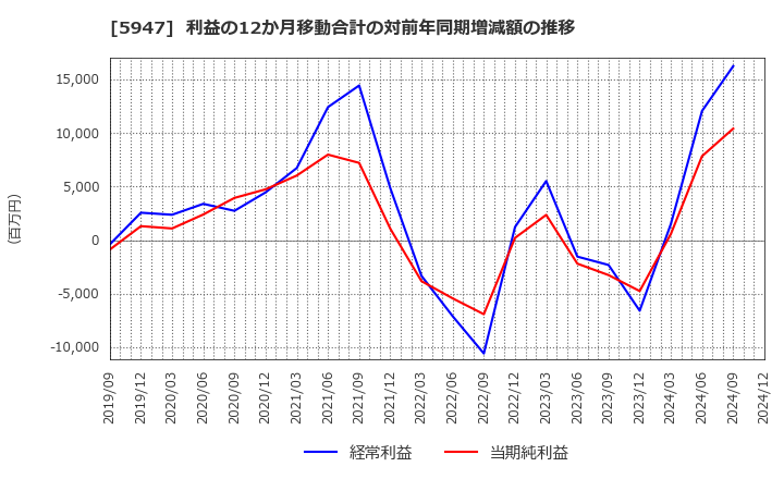 5947 リンナイ(株): 利益の12か月移動合計の対前年同期増減額の推移