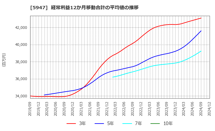 5947 リンナイ(株): 経常利益12か月移動合計の平均値の推移