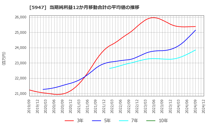 5947 リンナイ(株): 当期純利益12か月移動合計の平均値の推移