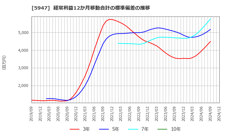 5947 リンナイ(株): 経常利益12か月移動合計の標準偏差の推移