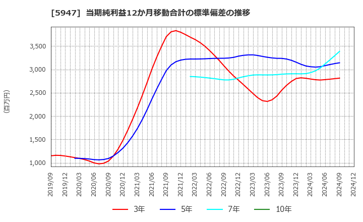 5947 リンナイ(株): 当期純利益12か月移動合計の標準偏差の推移