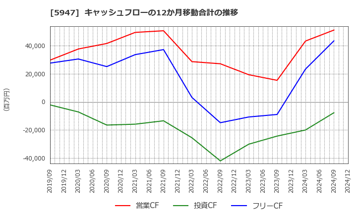 5947 リンナイ(株): キャッシュフローの12か月移動合計の推移