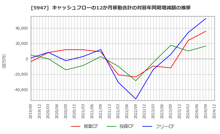 5947 リンナイ(株): キャッシュフローの12か月移動合計の対前年同期増減額の推移