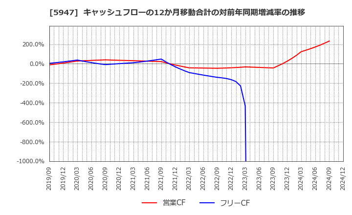 5947 リンナイ(株): キャッシュフローの12か月移動合計の対前年同期増減率の推移