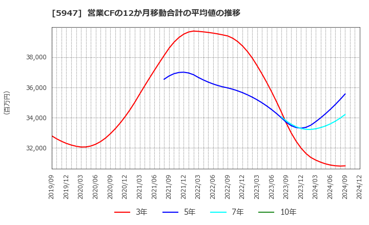 5947 リンナイ(株): 営業CFの12か月移動合計の平均値の推移