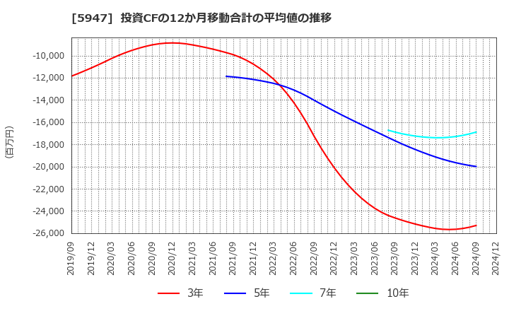 5947 リンナイ(株): 投資CFの12か月移動合計の平均値の推移